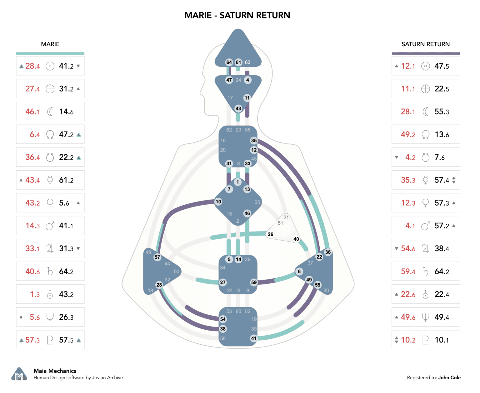 Patterns, Imprints, Timing, and the Saturn Return - Human Design Collective