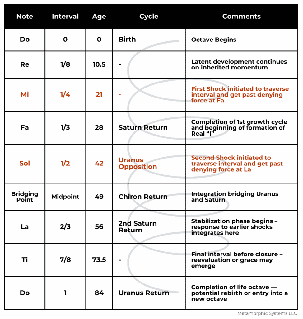 The table shows the different types of communication